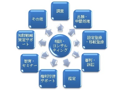 相談・コンサルティング、調査、出願・中間処理、設定登録・移転登録、審判・訴訟、鑑定、権利行使サポート、教育・セミナー、知財戦略策定サポートなど